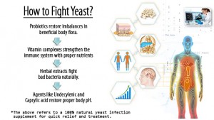 What are yeast infections